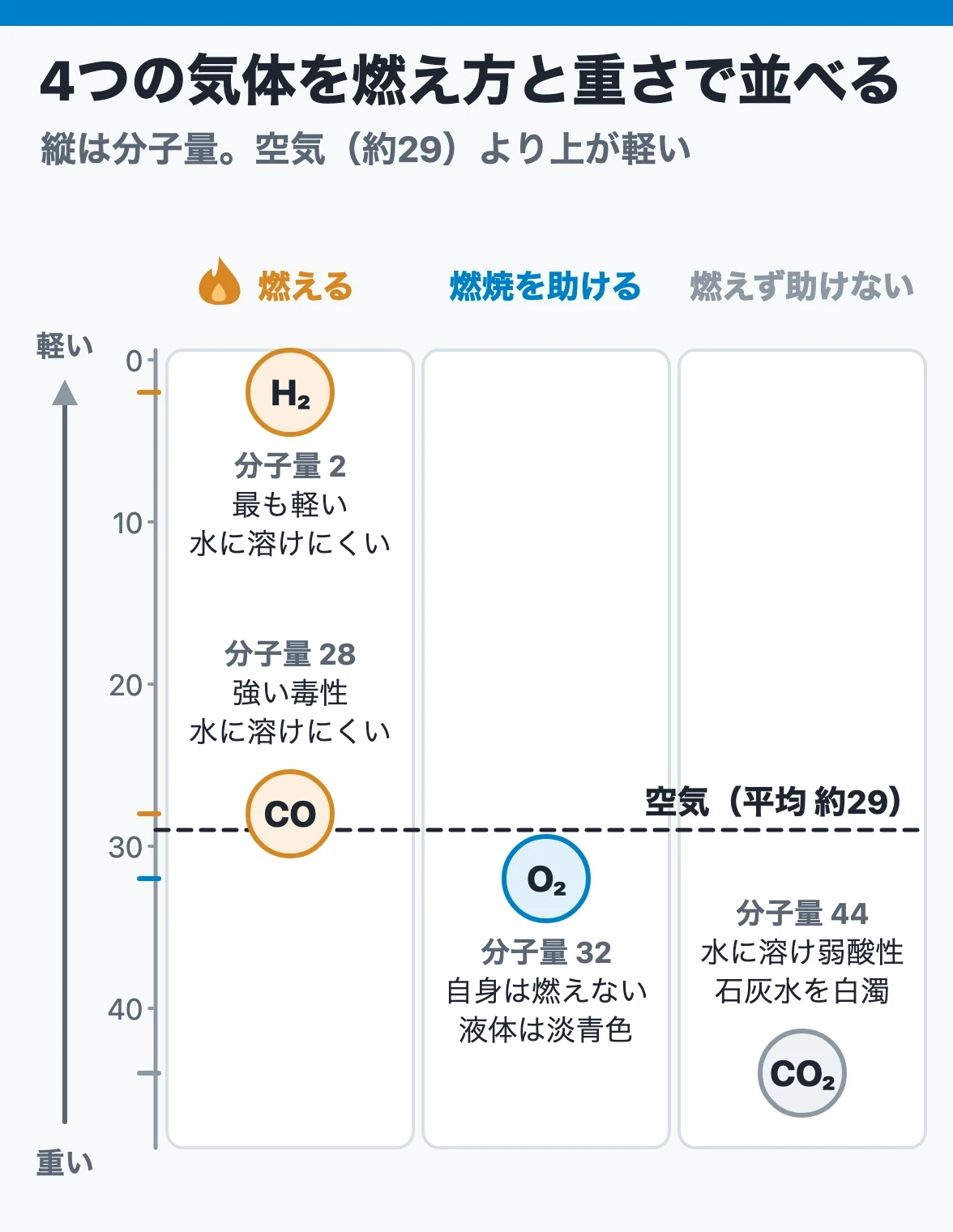 水素・酸素・一酸化炭素・二酸化炭素を、燃えるか・燃焼を助けるかと、空気に対する重さ（分子量）で並べた図