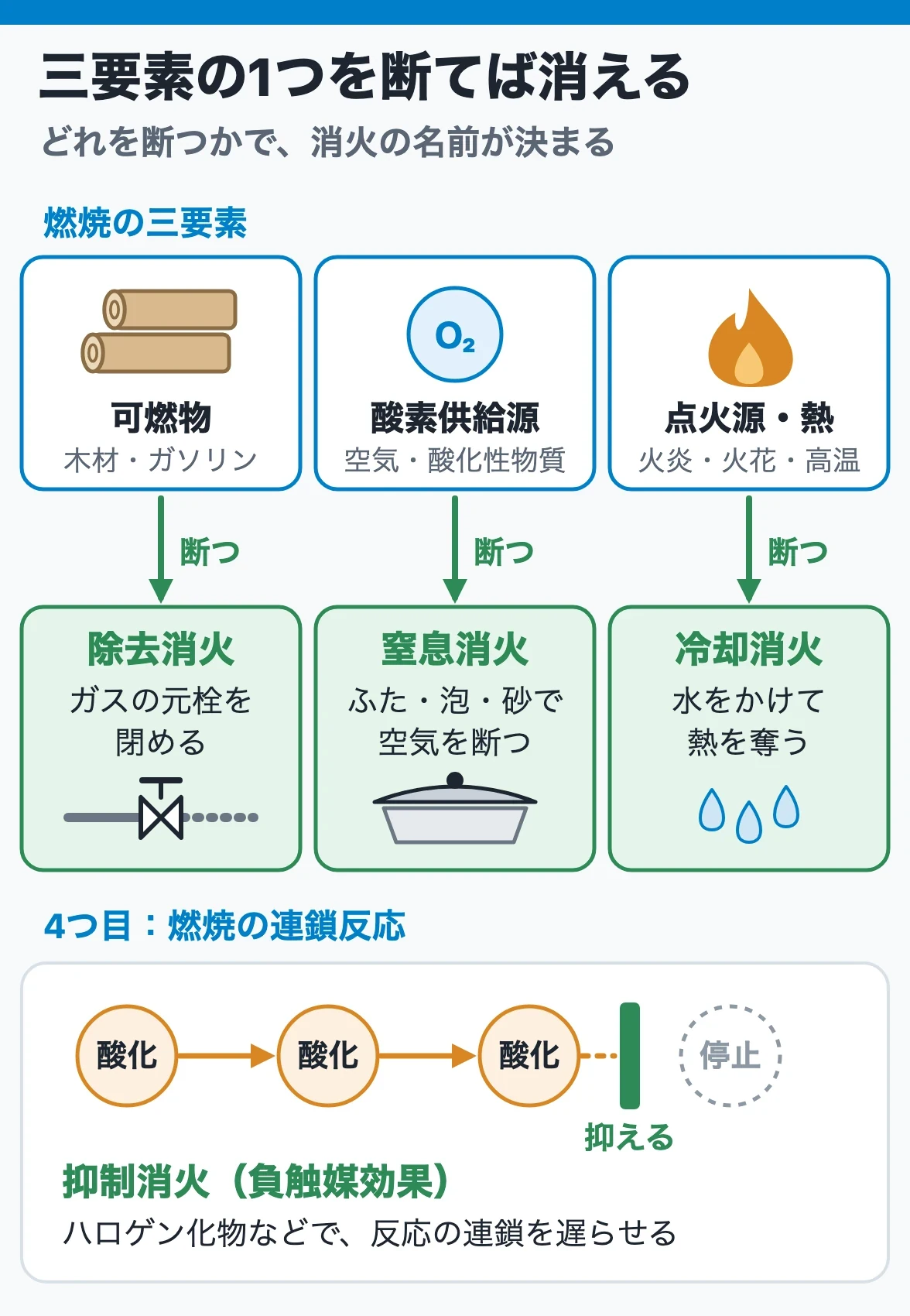 燃焼の三要素(可燃物・酸素供給源・点火源)のどれを断つかで、除去・窒息・冷却消火が決まり、連鎖反応を抑えるのが抑制消火