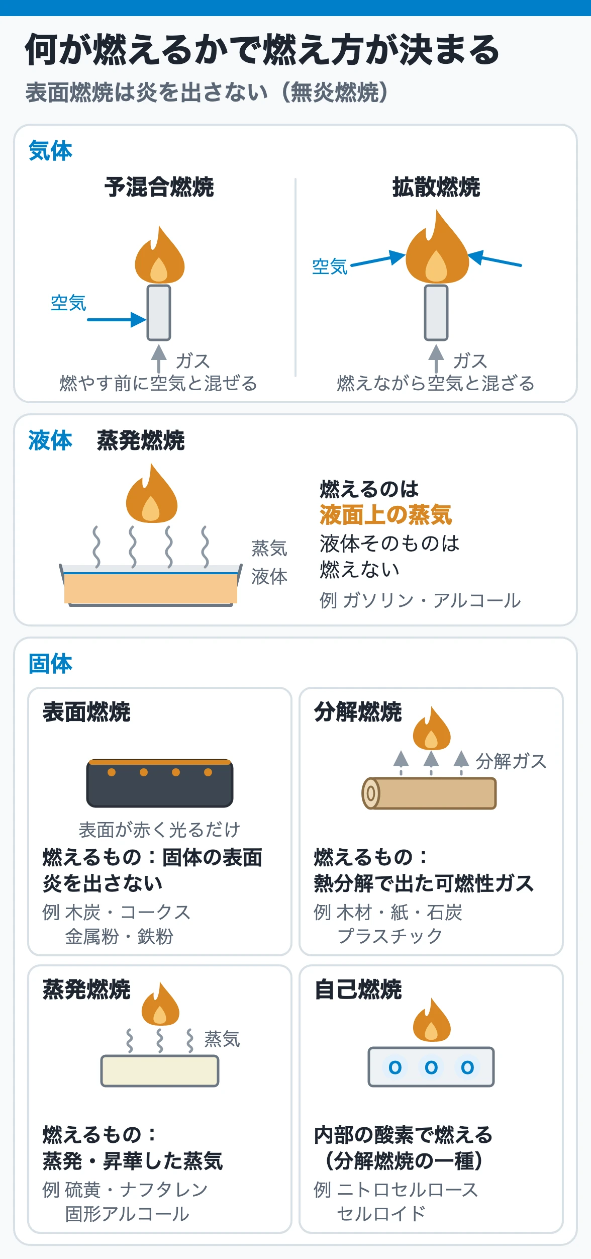 気体・液体・固体の燃焼形態と代表物質(木炭の表面燃焼は炎を出さず、木材は分解ガスが燃える分解燃焼)