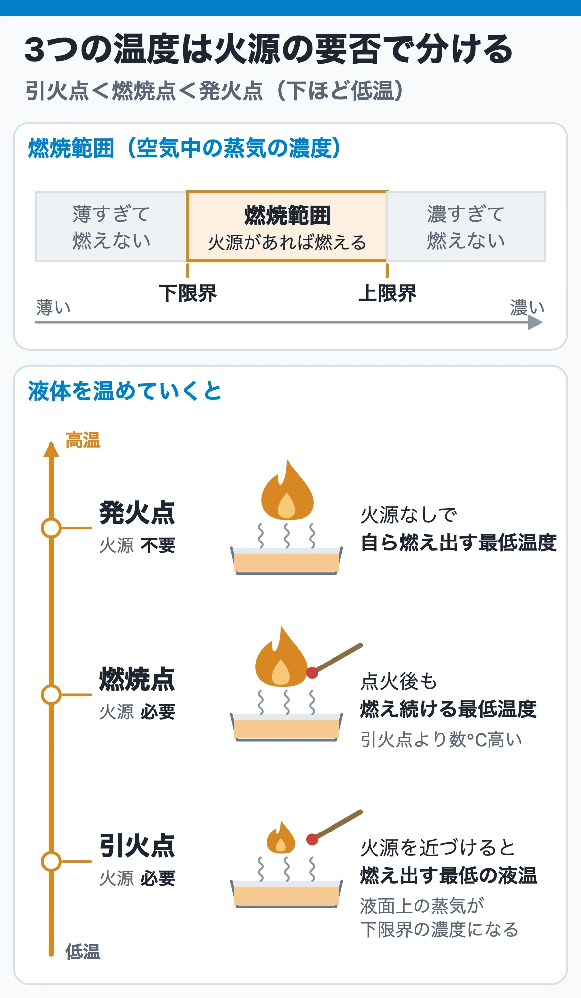 燃焼範囲(下限界・上限界)と、火源の要否で分ける引火点・燃焼点・発火点。温度は引火点<燃焼点<発火点