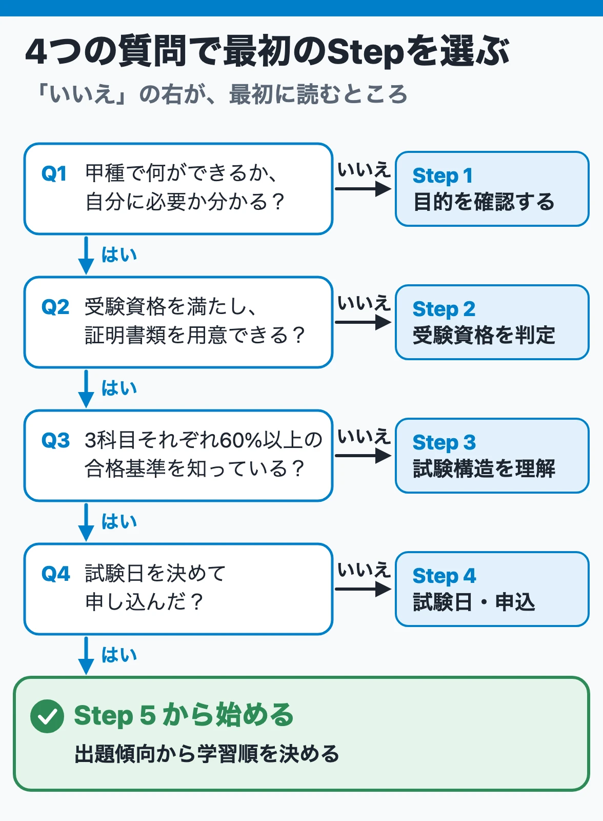 危険物取扱者甲種で最初に読むStepを、目的・受験資格・合格基準・申込の4つの質問で選ぶ判定図
