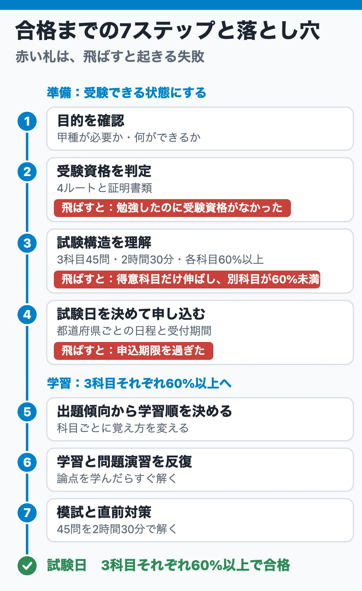 危険物取扱者甲種の7ステップを試験日までの順に並べ、飛ばすと起きる3つの失敗を示したロードマップ