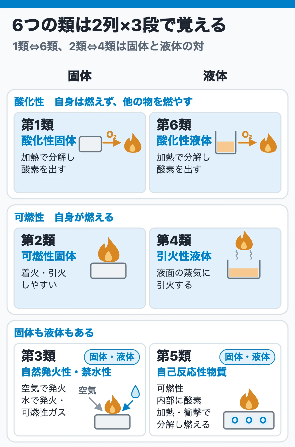 危険物の第1類〜第6類を、固体・液体と酸化性・可燃性で並べた対比図(1類⇔6類、2類⇔4類、3類と5類は固体または液体)