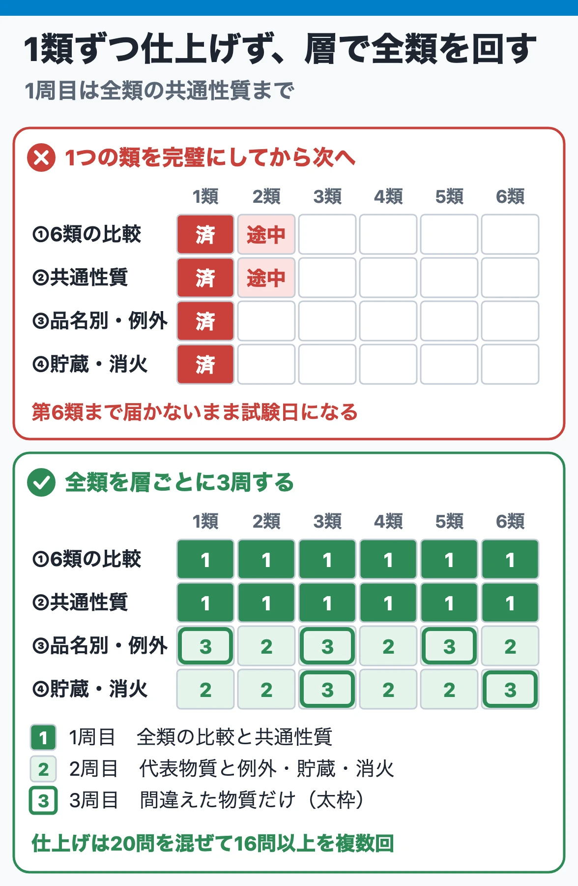 性質・消火は1類ずつ仕上げず、1周目で全類の比較と共通性質、2周目で品名別・例外と貯蔵・消火、3周目で間違えた物質へ絞る学習順