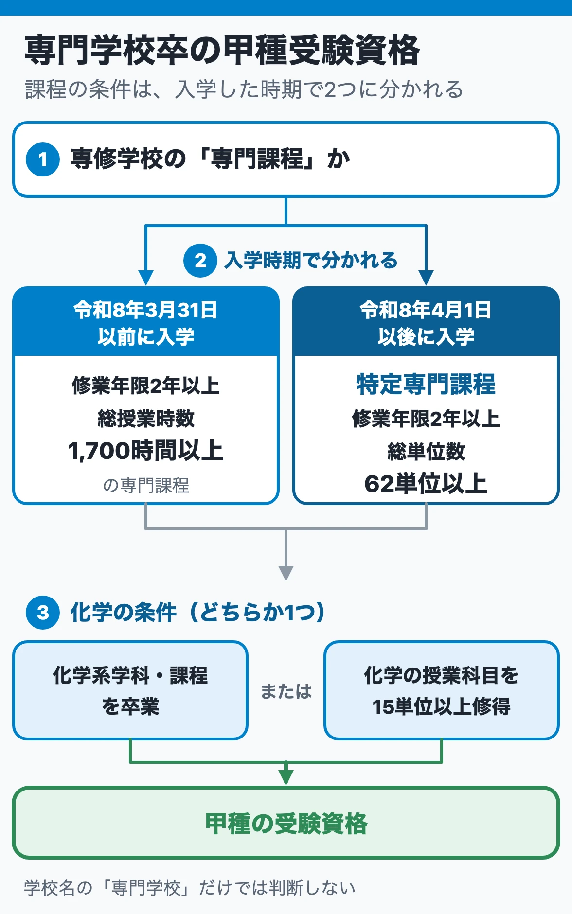 専修学校の専門課程で、入学時期に応じた課程の条件を満たし、化学系学科卒業または化学15単位で甲種受験資格を判定する図