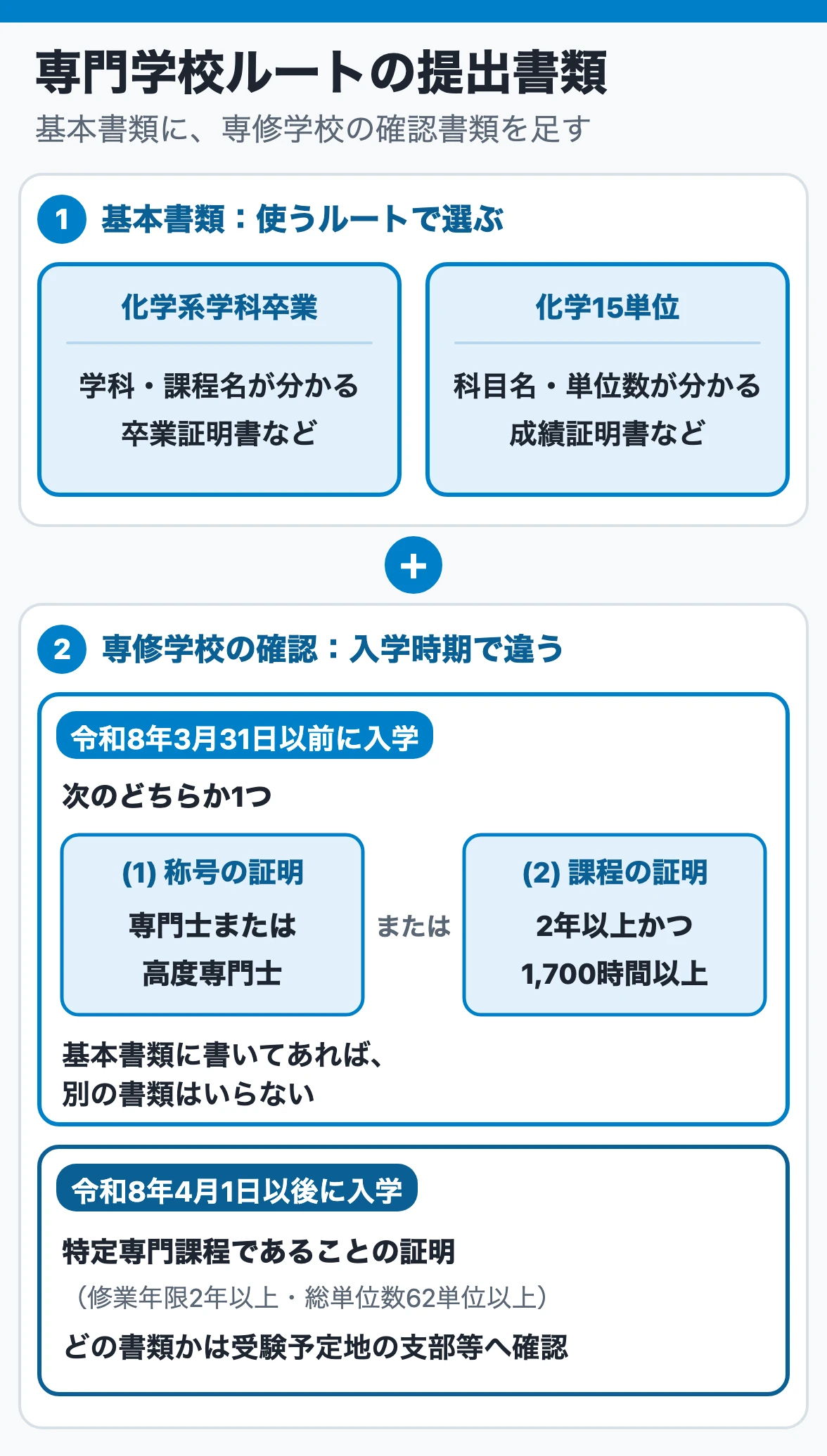 化学系学科卒業または化学15単位の基本書類に、入学時期に応じた専修学校の確認書類を加える図