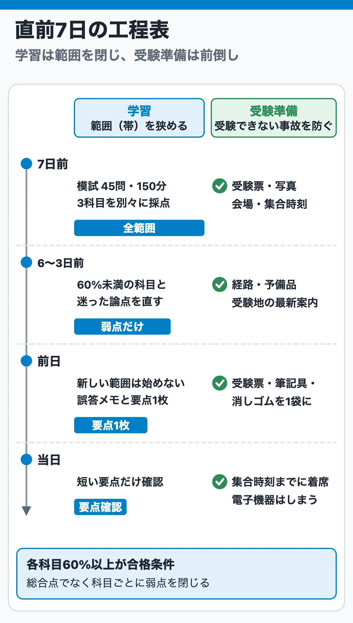 危険物甲種の試験7日前から当日まで、学習は範囲を閉じ、受験準備は前倒しで済ませる工程表