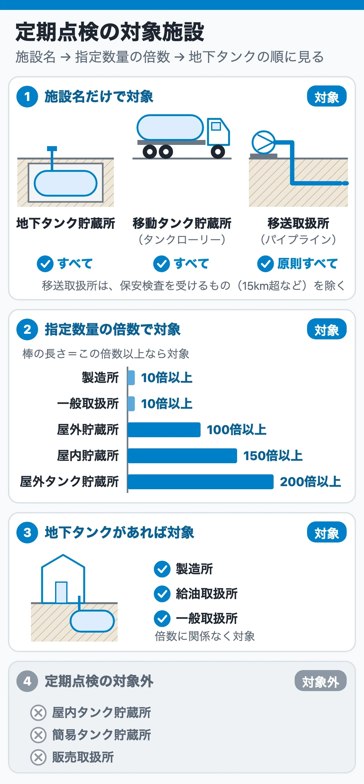 定期点検の対象施設を、施設名で対象・倍数で対象・地下タンクがあれば対象・対象外の4段で判定する図