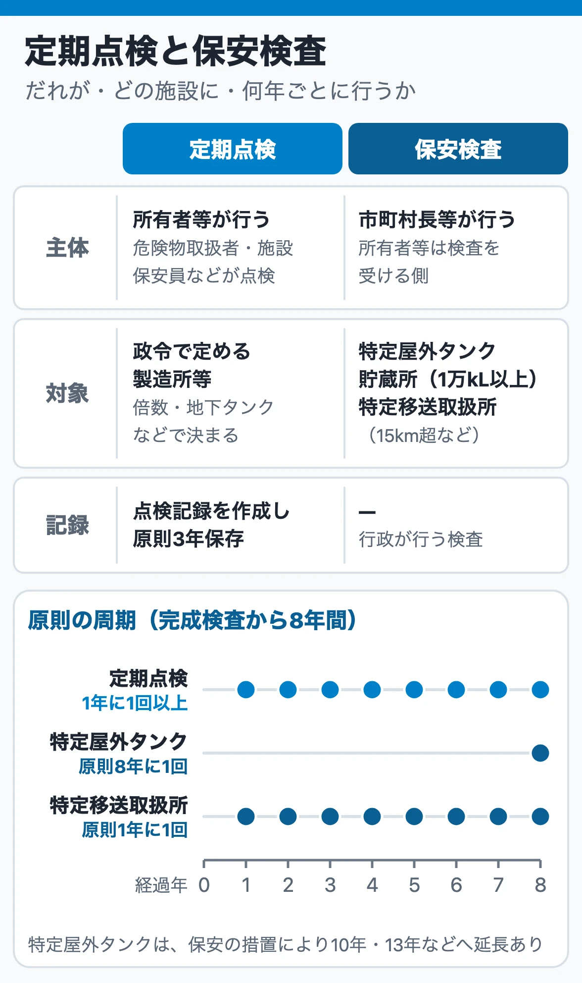 定期点検と保安検査の主体・対象・記録と、原則の周期を比べた図