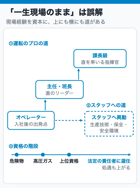 「一生現場のまま」は誤解