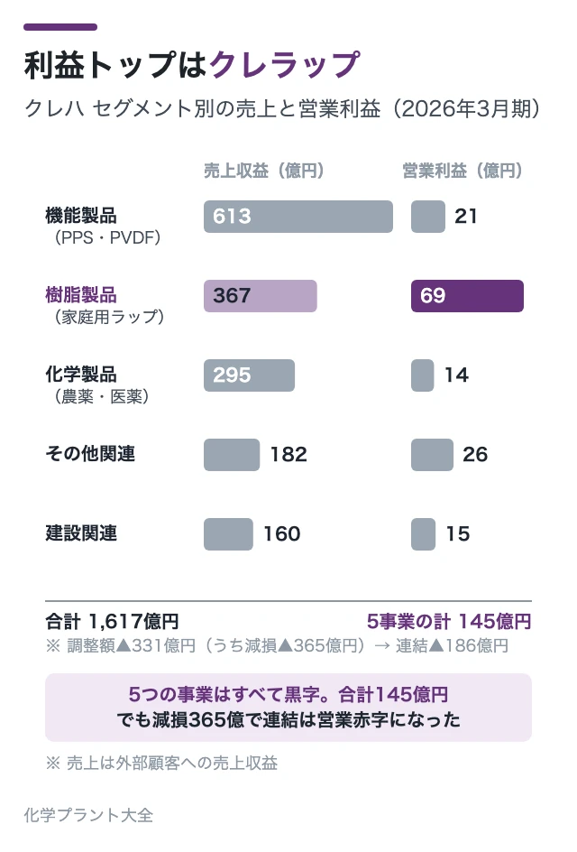 利益トップはクレラップ