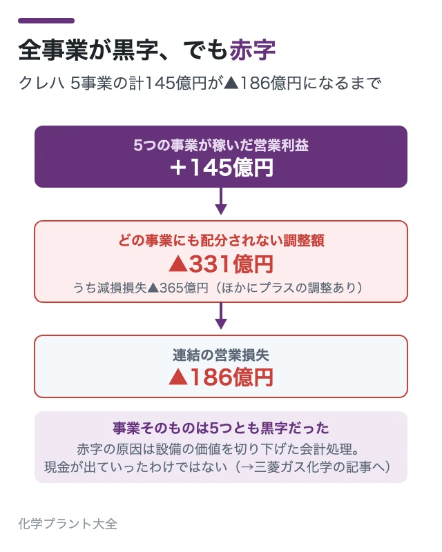 全事業が黒字、でも赤字