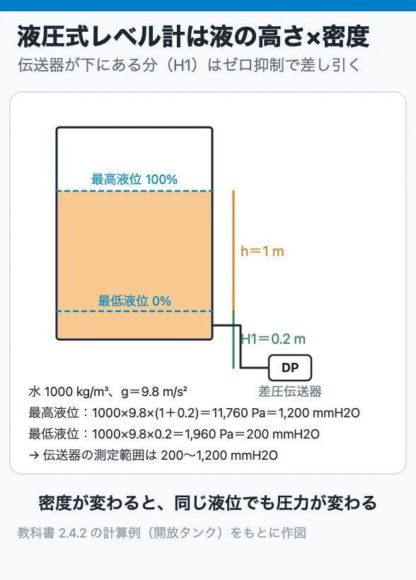 液圧式レベル計は液の高さ×密度