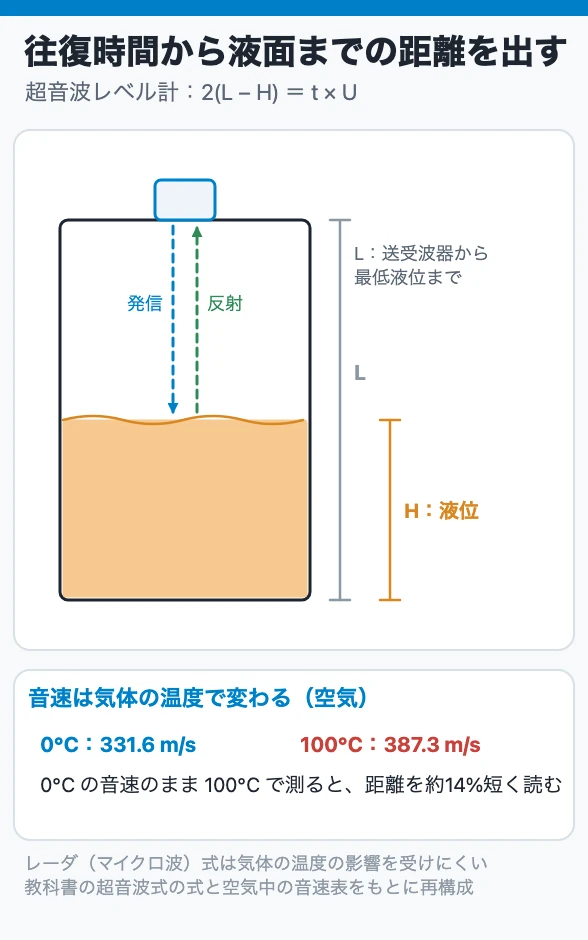 往復時間から液面までの距離を出す