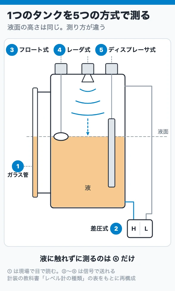 1つのタンクを5つの方式で測る