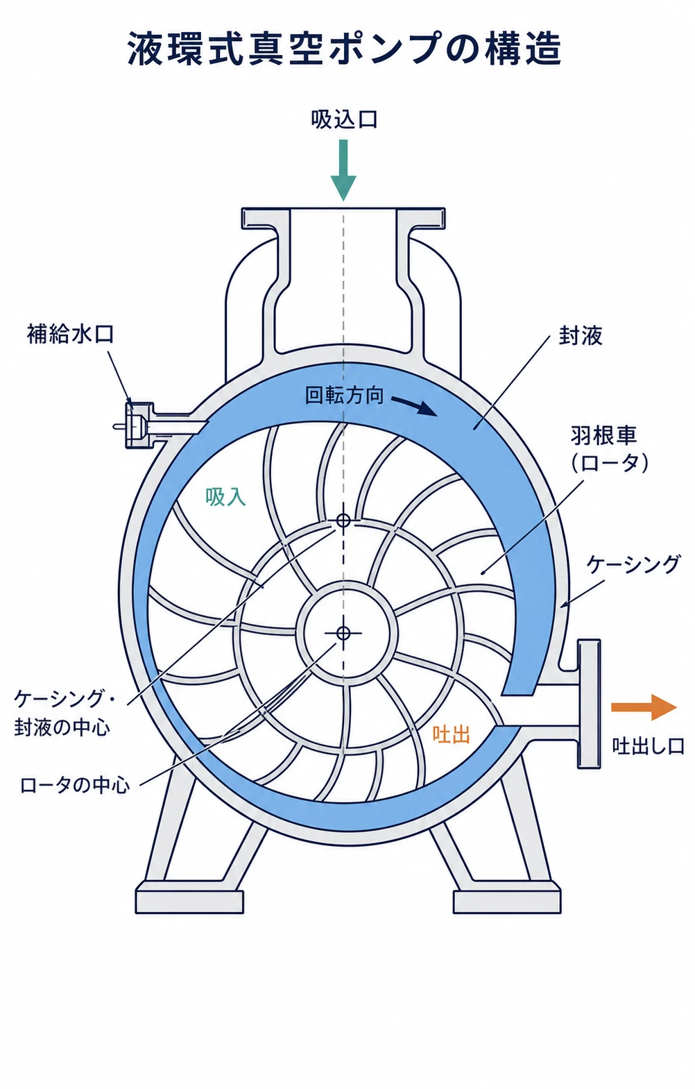 上部中央の吸込口、右側の吐出し口、偏心ロータ、液環を示した液環式真空ポンプの構造図
