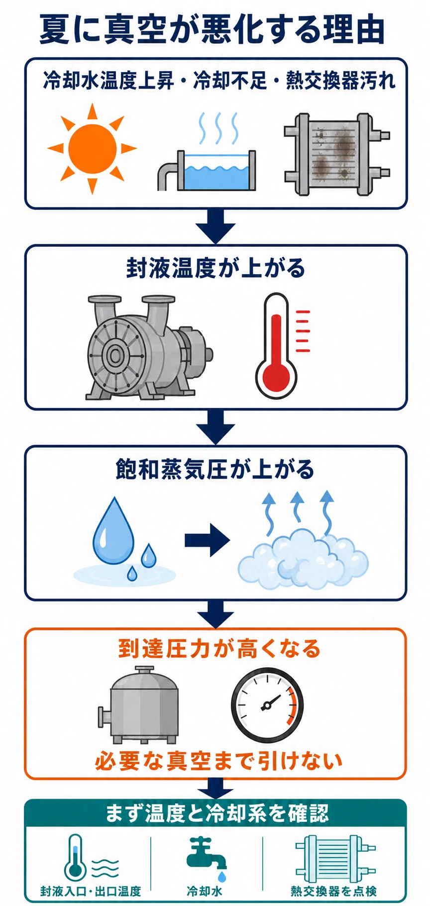 冷却不足で封液温度と飽和蒸気圧が上がり到達圧力が高くなる因果関係