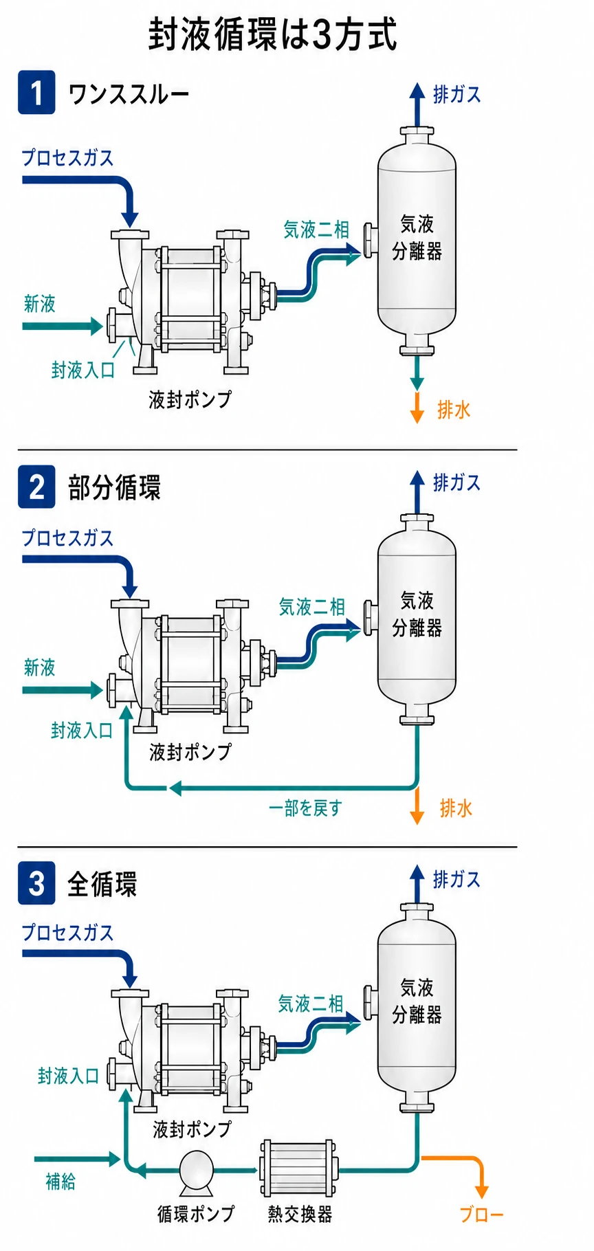 ワンススルー、部分循環、全循環における封液入口、気液分離器、熱交換器、循環ポンプの違い