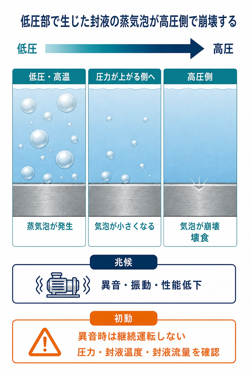 低圧高温で生じた封液蒸気泡が高圧側で崩壊し壊食する流れと異常時の初動
