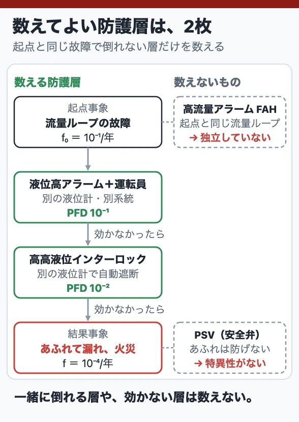 数えてよい防護層は、2枚