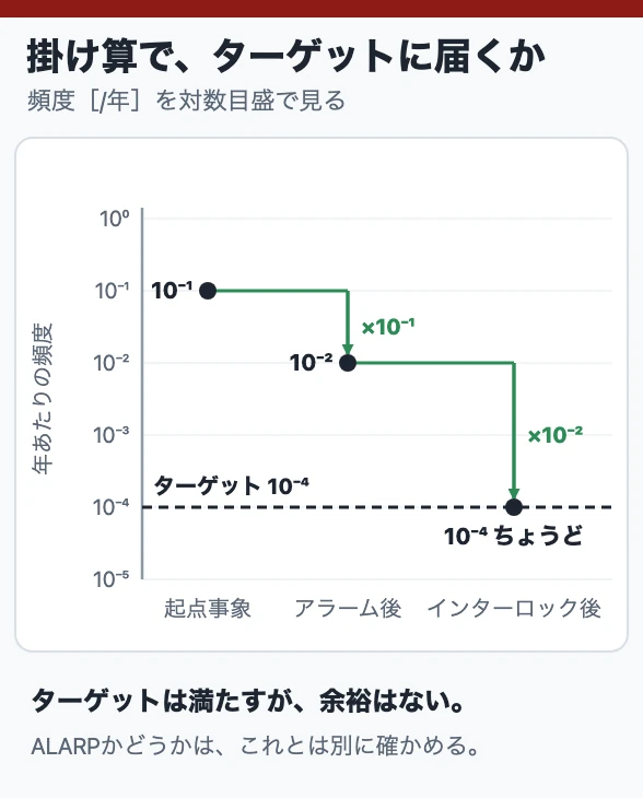 掛け算で、ターゲットに届くか