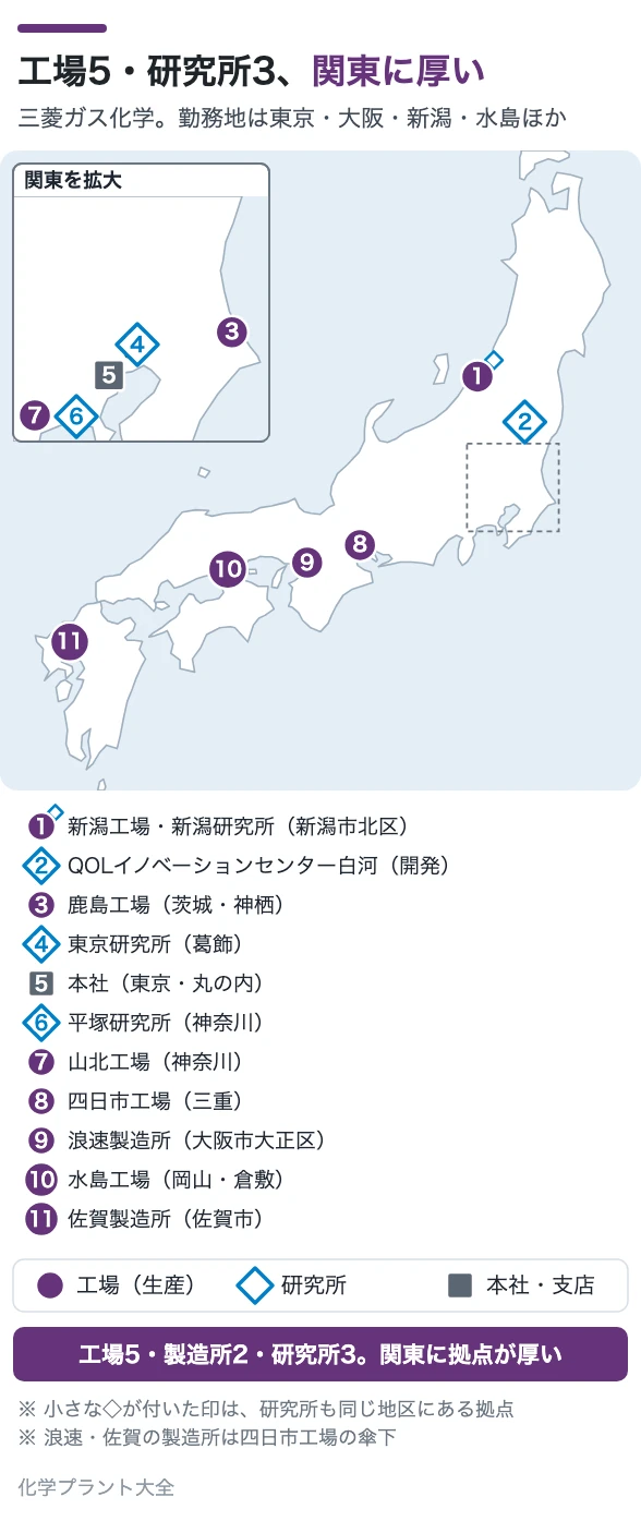 工場5・研究所3、関東に厚い