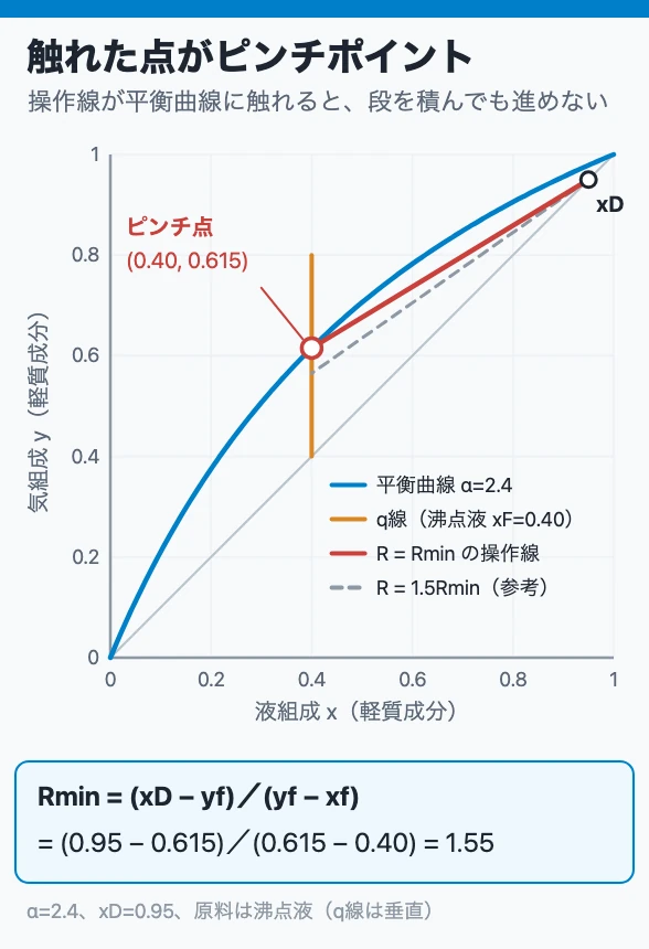 触れた点がピンチポイント
