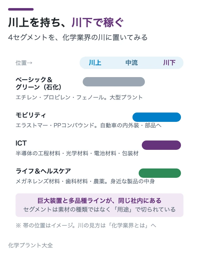 川上を持ち、川下で稼ぐ