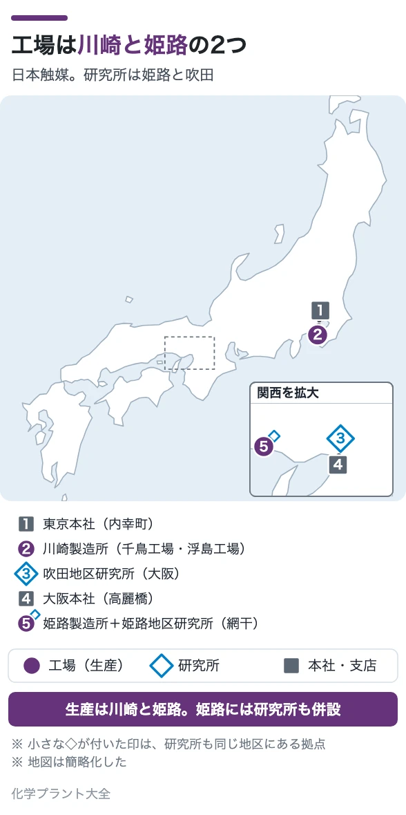 工場は川崎と姫路の2つ