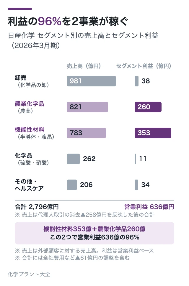 利益の96%を2事業が稼ぐ