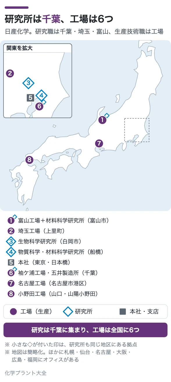 研究所は千葉、工場は6つ