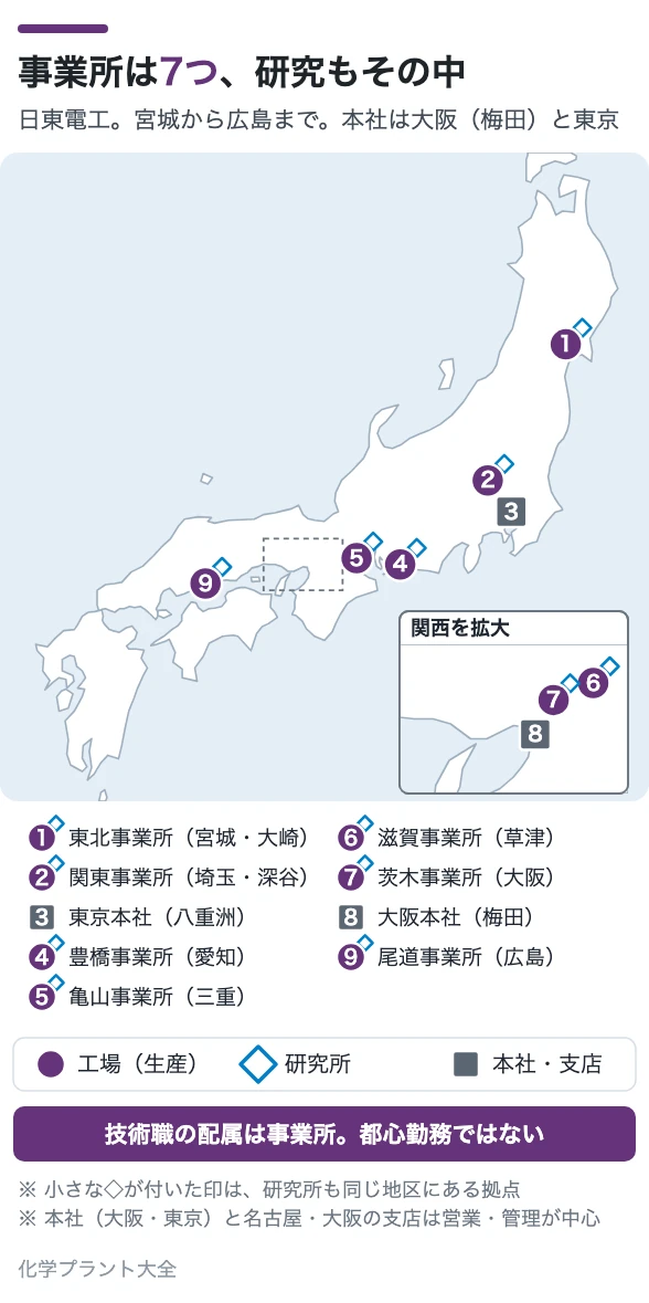 事業所は7つ、研究もその中