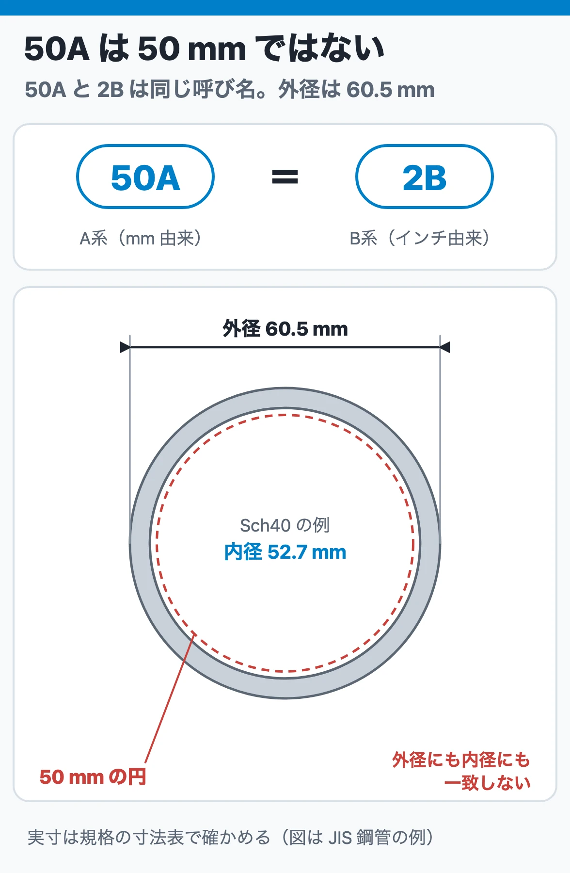 50Aと2Bは同じ呼び径で、JIS鋼管の例では外径が60.5mm(50mmではない)