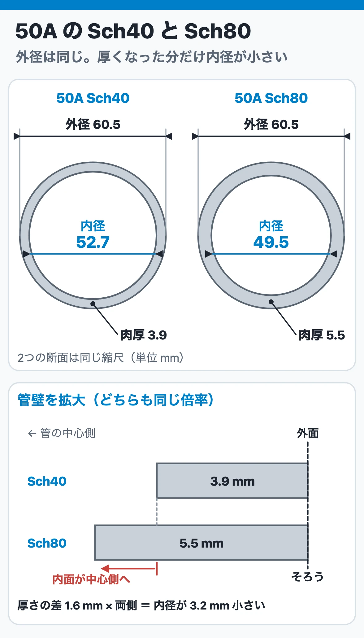 50A鋼管のSch40とSch80を同じ縮尺で比べた断面|外径60.5mmは同じで、肉厚3.9mmと5.5mm、内径52.7mmと49.5mm