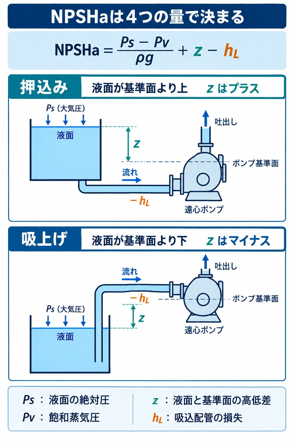 NPSHaは4つの量で決まる:液面がポンプ基準面より上の押込みでは高さzを足し、下の吸上げではzを引き、吸込損失hLを差し引く