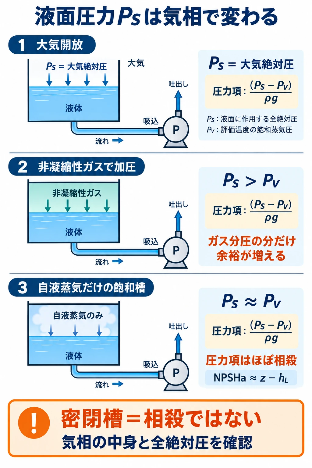 液面圧力Psは気相で変わる:大気開放は大気圧、窒素加圧はガス分圧だけPsがPvより高く、自液蒸気だけの飽和槽ではPs≒PvでNPSHa≒z−hL