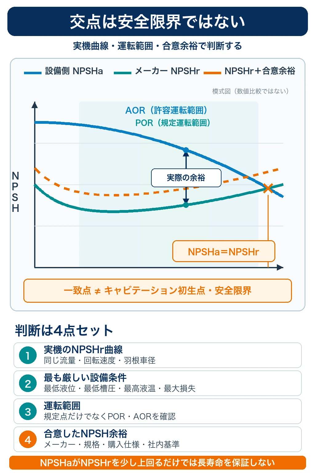 交点は安全限界ではない:NPSHaとNPSHrの交点ではなく、実機の曲線、運転範囲(POR・AOR)、合意したNPSH余裕で運転できる流量を判断する