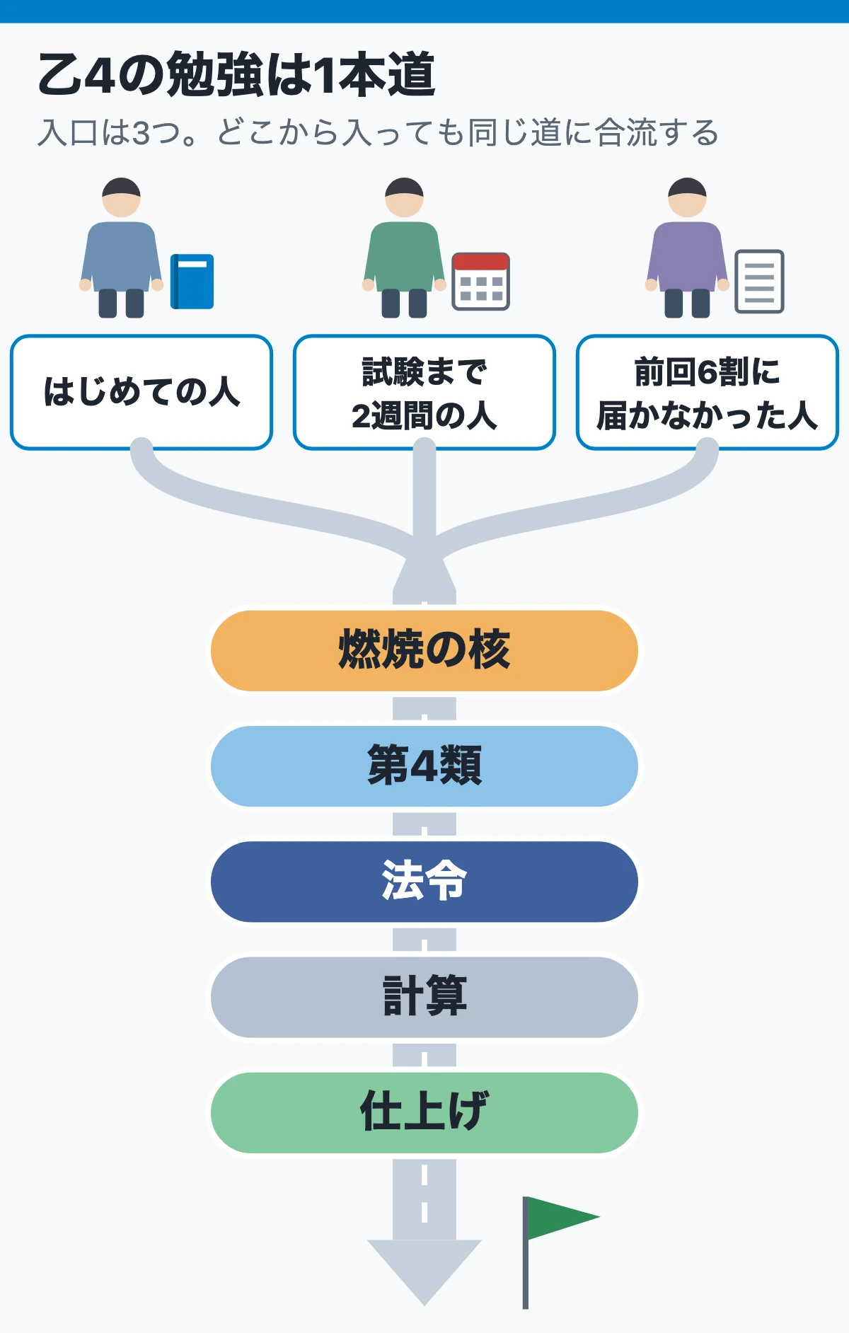 乙4の勉強は「燃焼→第4類→法令→計算→仕上げ」の1本道(3つの入口から合流)