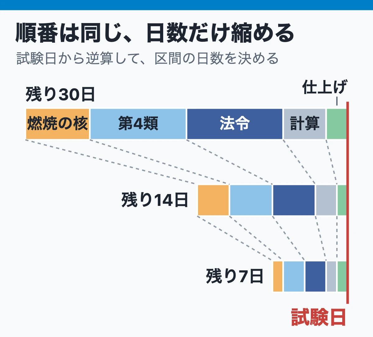 残り30日・14日・7日ならどう進めるか(試験日から逆算)