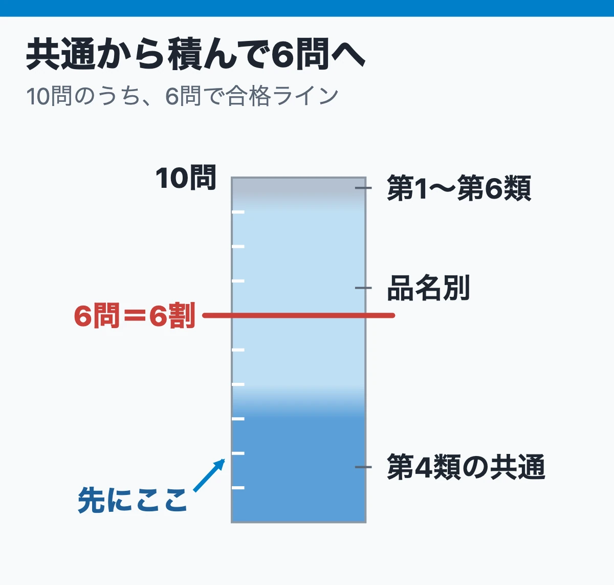 性質・消火の10問中6問は共通と品名別のどこで取るか(6割の線つき)