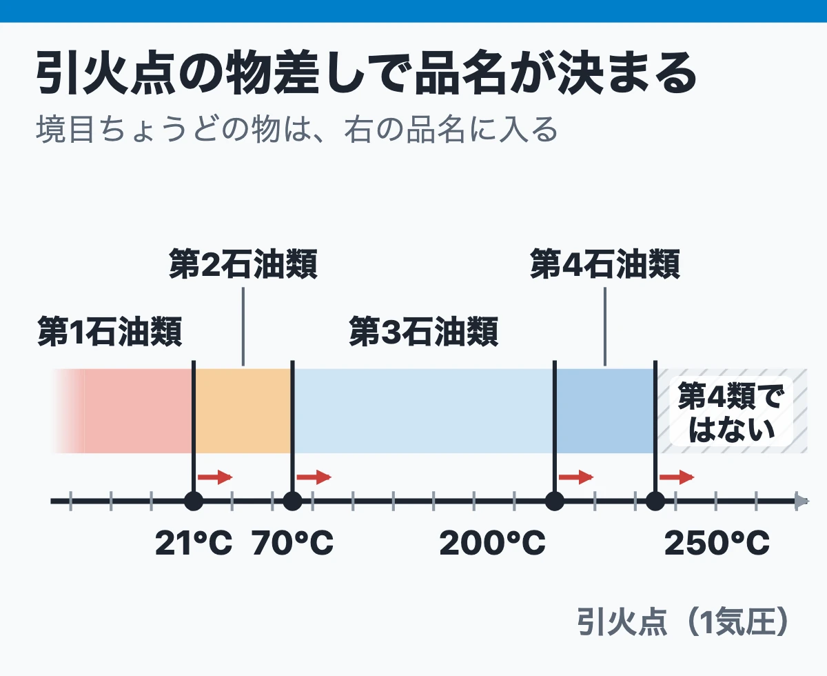 第4類の品名は引火点の物差しで区切られている(境目は右の品名が持つ)