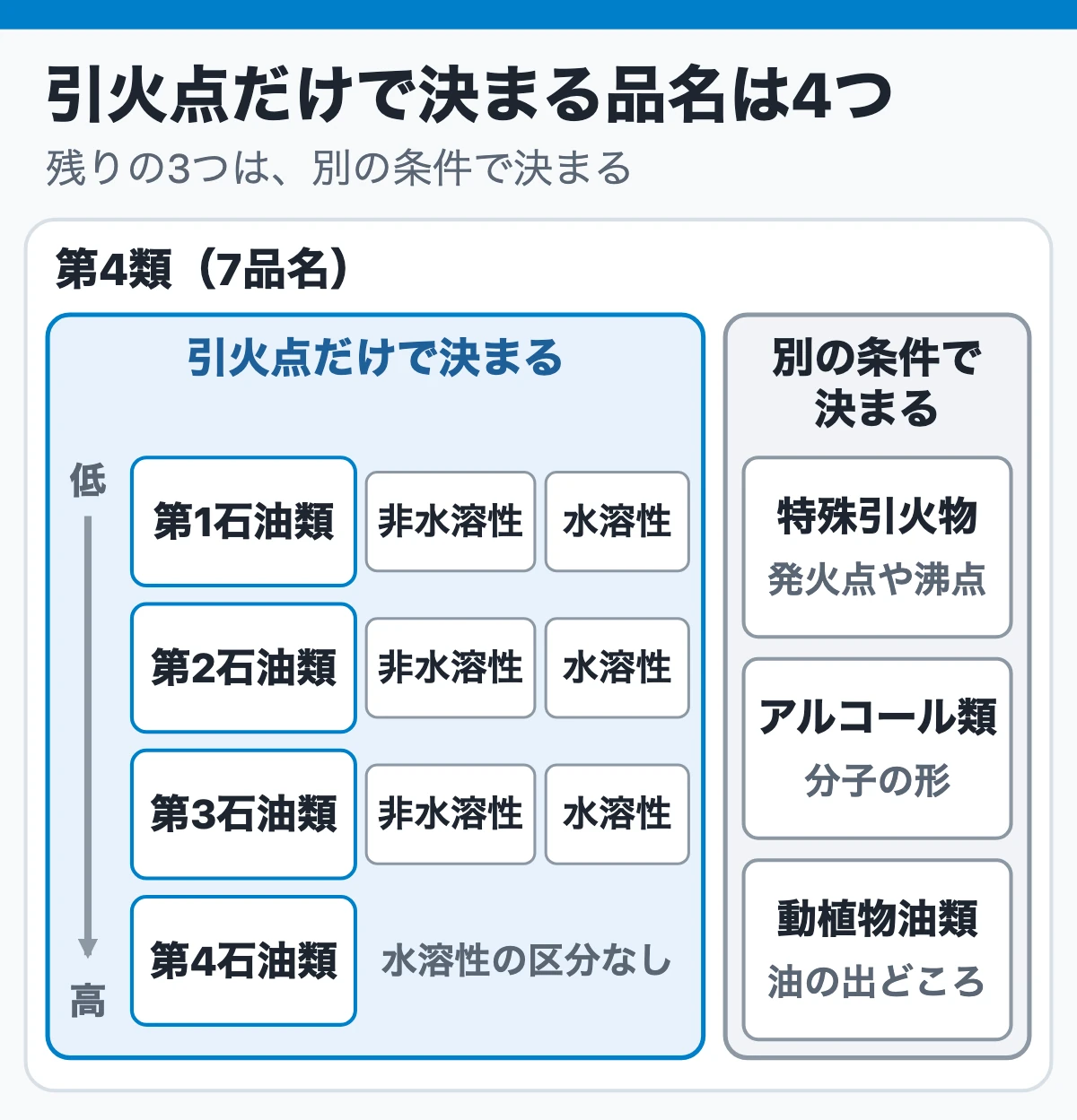 品名の区切りは21℃・70℃・200℃・250℃(引火点で決まる品名と別の条件の品名)