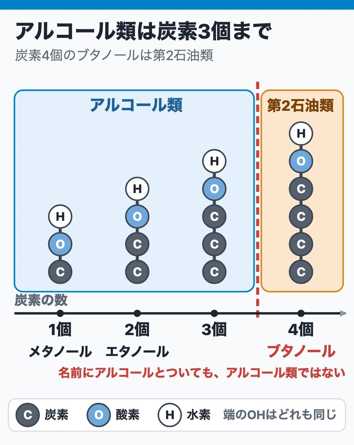試験ではこう聞かれる：境目の「未満」と「以上」の取り違え（アルコール類は炭素3個まで）