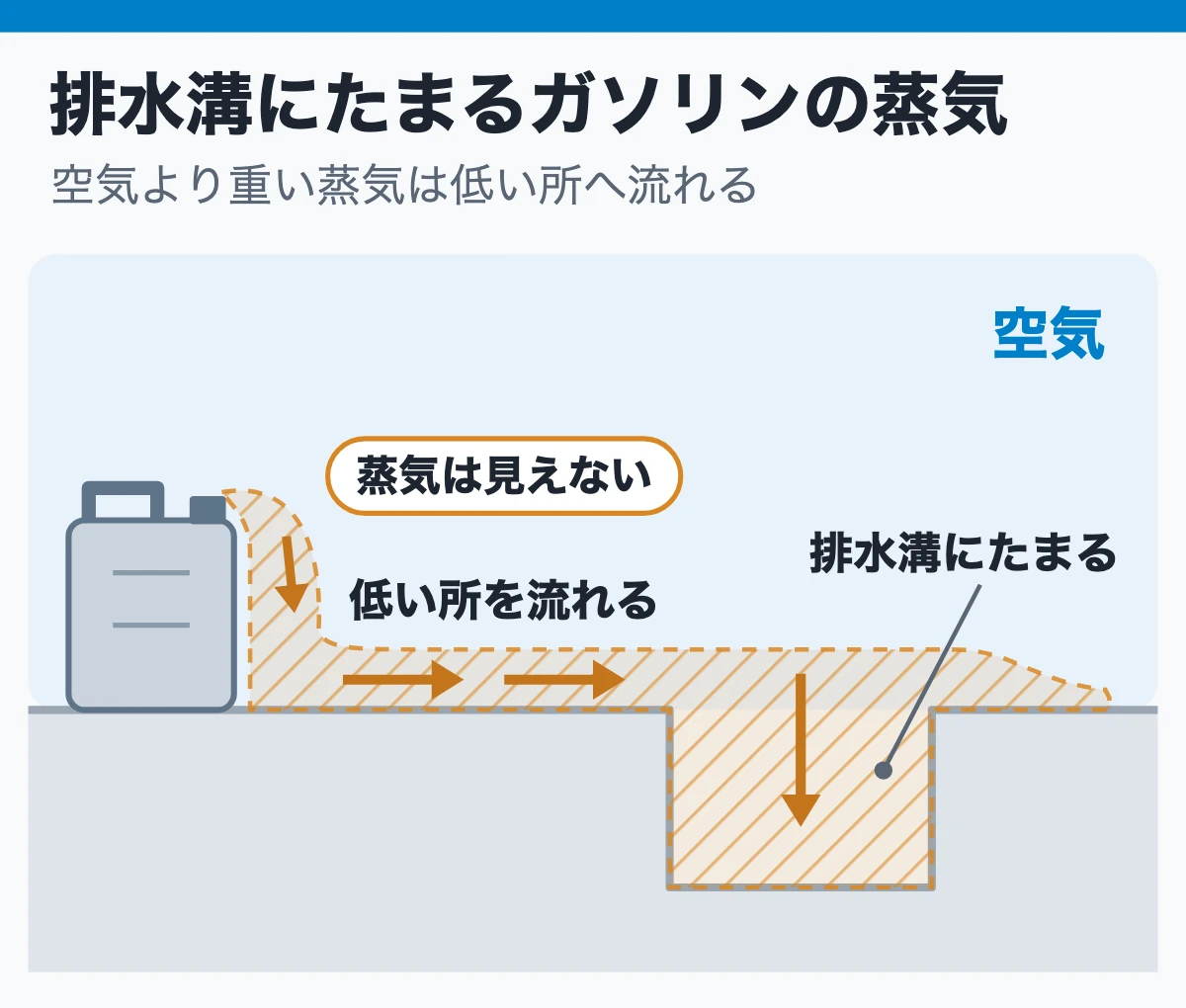 床の排水溝にたまるガソリンの蒸気（空気より重い蒸気が低い所へ流れる）