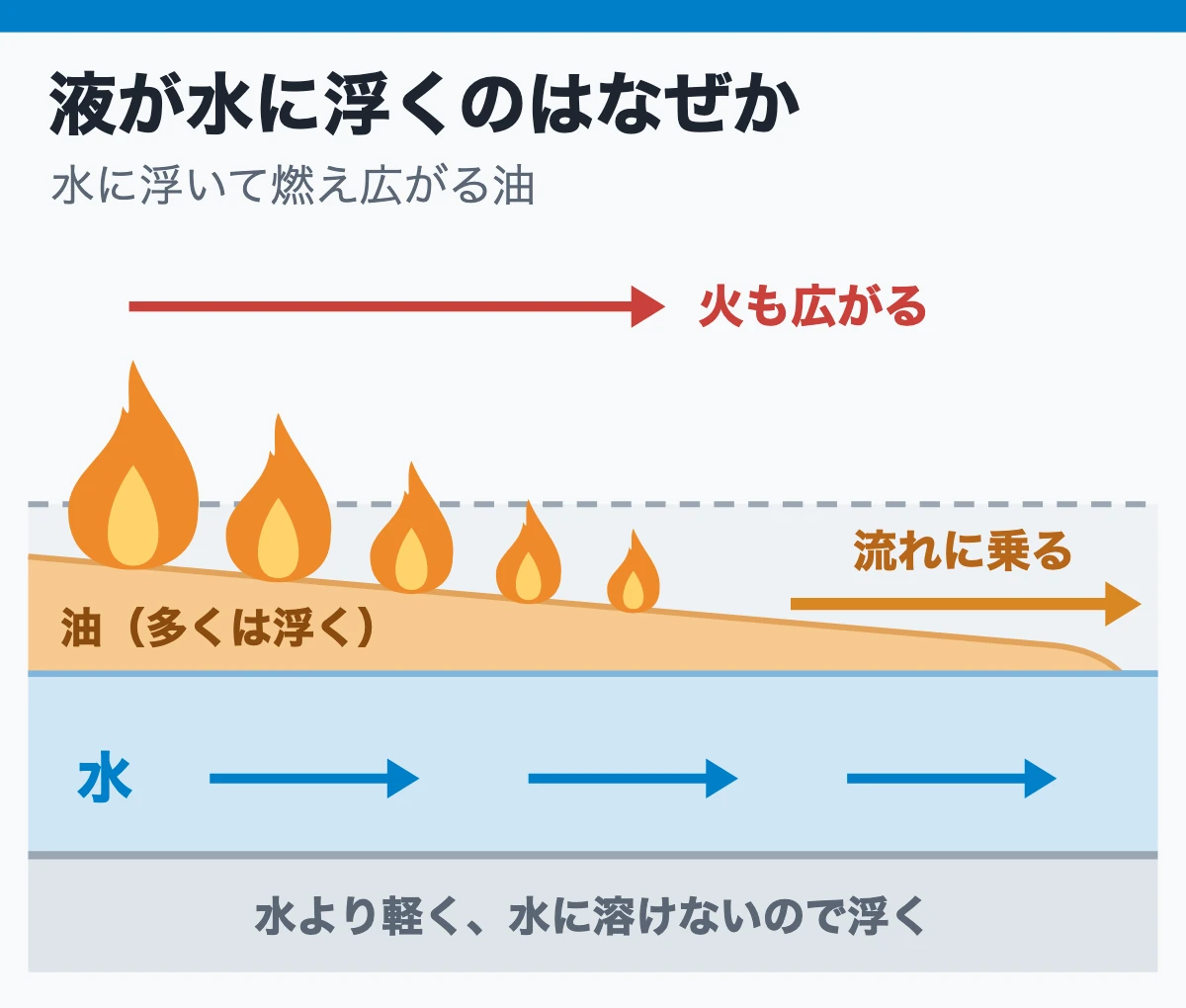液が水に浮くのはなぜか（水に浮いて燃え広がる油）