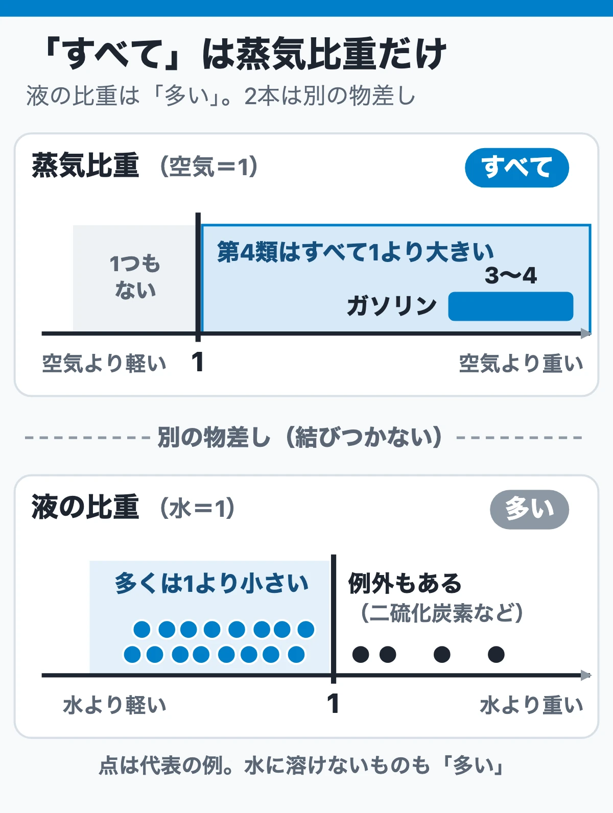 試験ではこう聞かれる:「蒸気比重は1より小さい」は誤り(「すべて」は蒸気比重だけ)