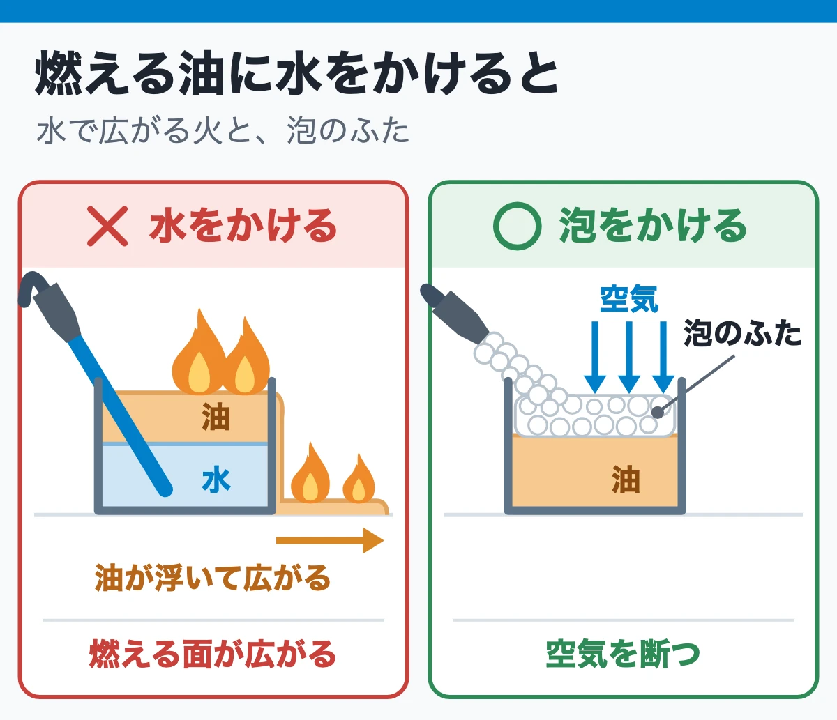 燃える天ぷら油やガソリンに水をかけると(水で広がる火と、泡のふた)