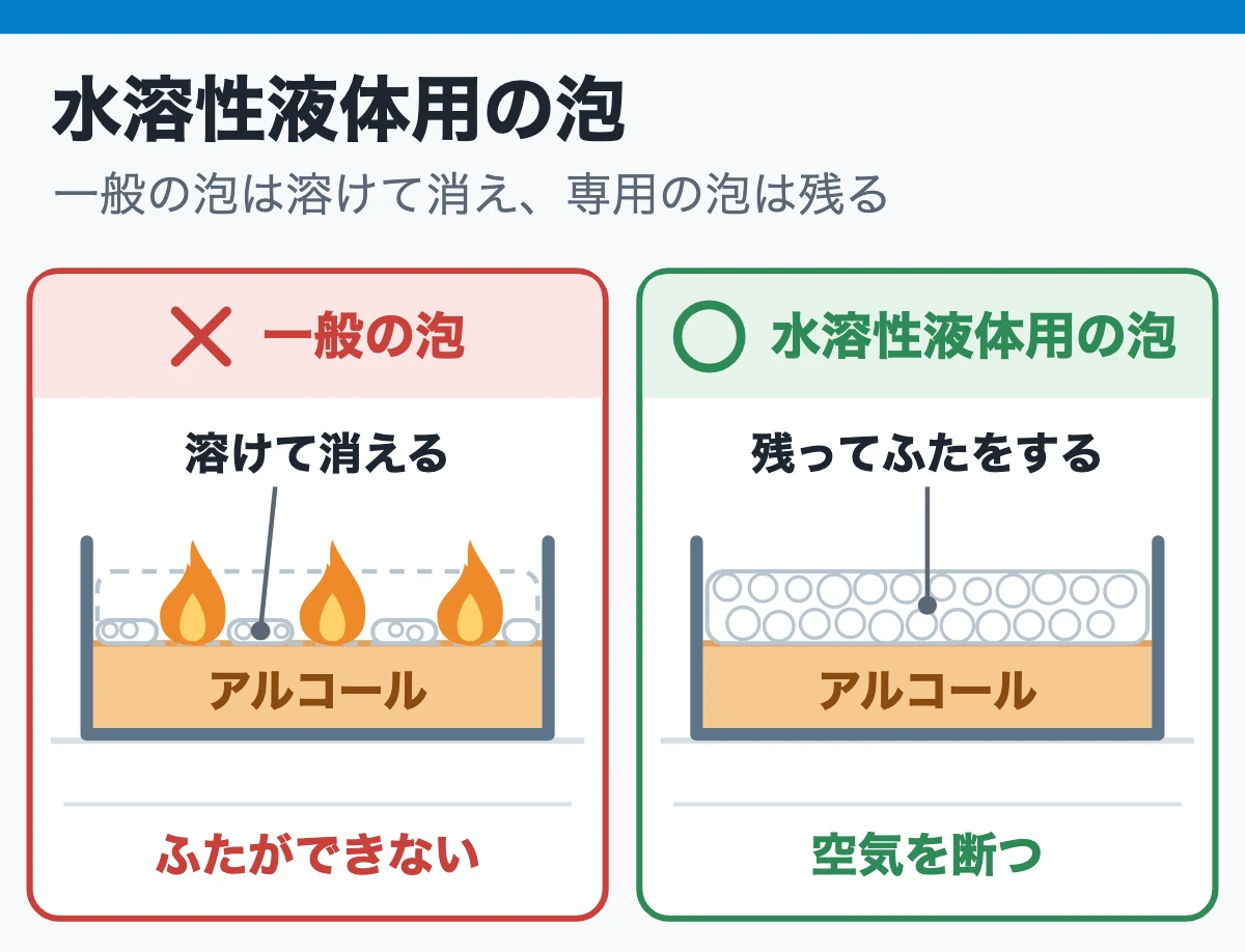 水溶性液体用の泡(一般の泡は溶けて消え、専用の泡は残る)