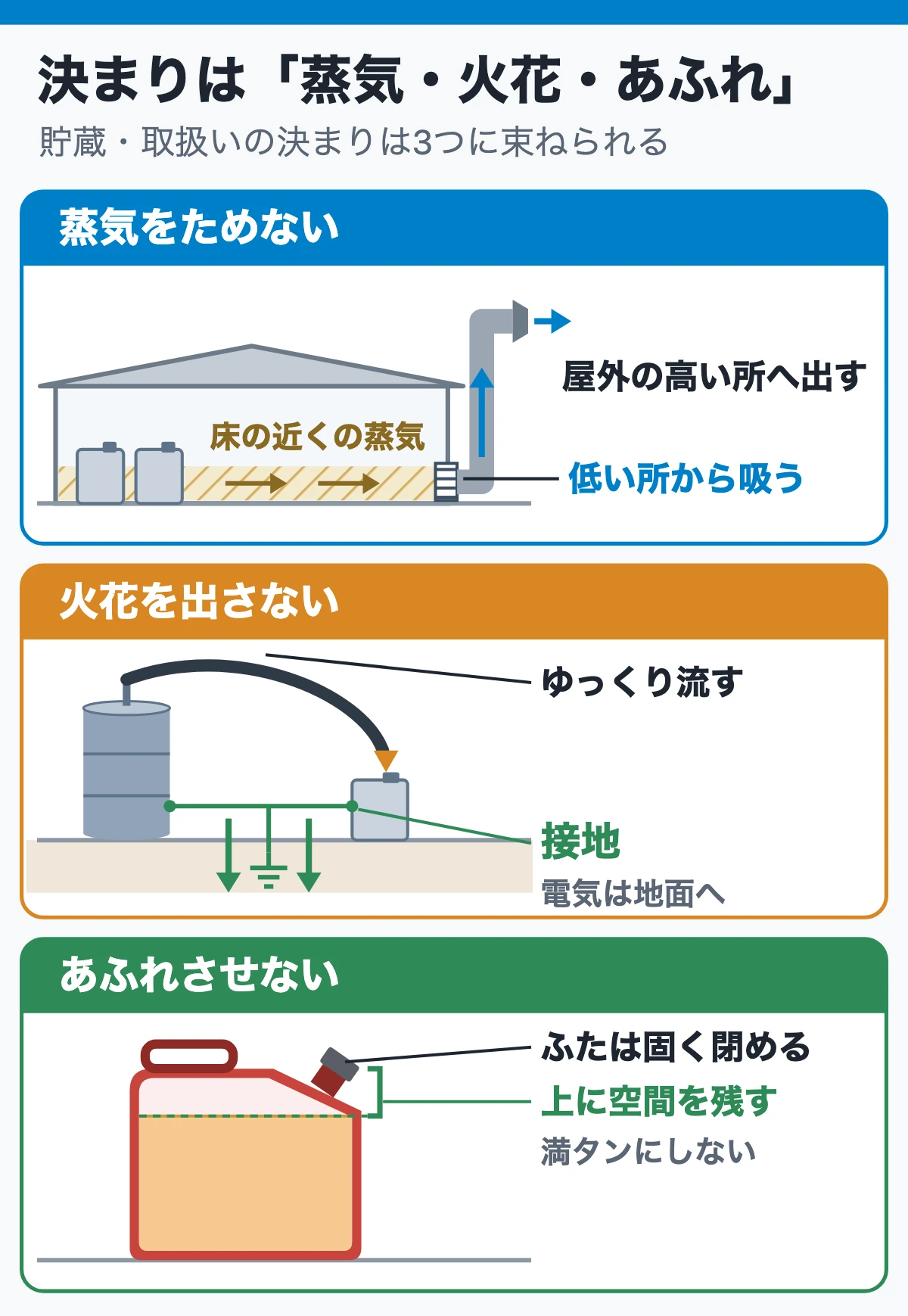 貯蔵・取扱いの決まりは「蒸気・火花・あふれ」の3つに束ねられる(低い所の換気・接地・容器のすき間)