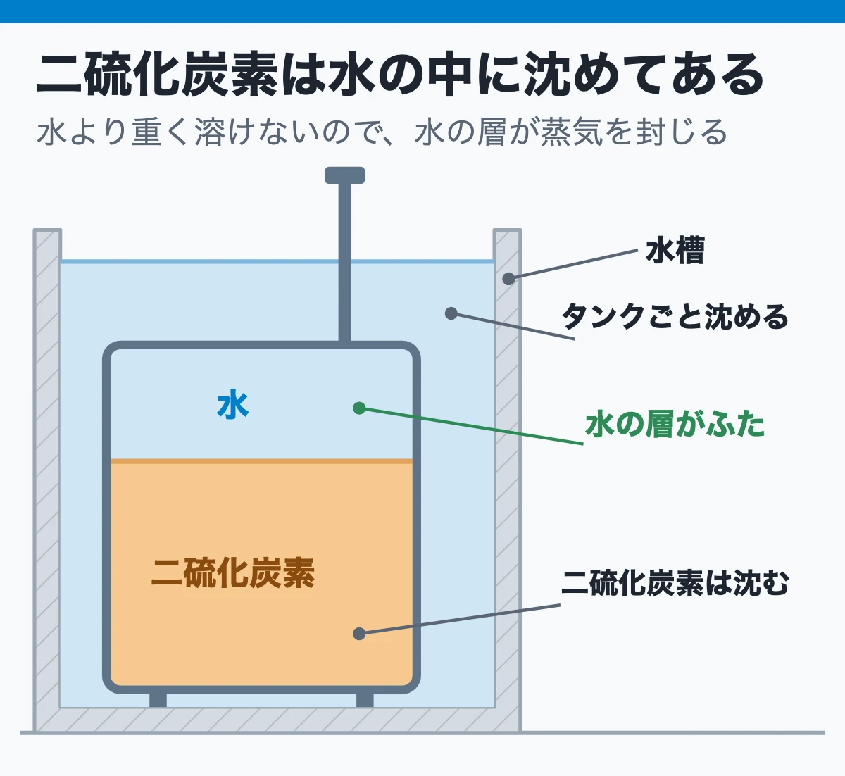 二硫化炭素のタンクは水の中に沈めてある(水より重く水に溶けないので、水の層が蒸気を封じる)